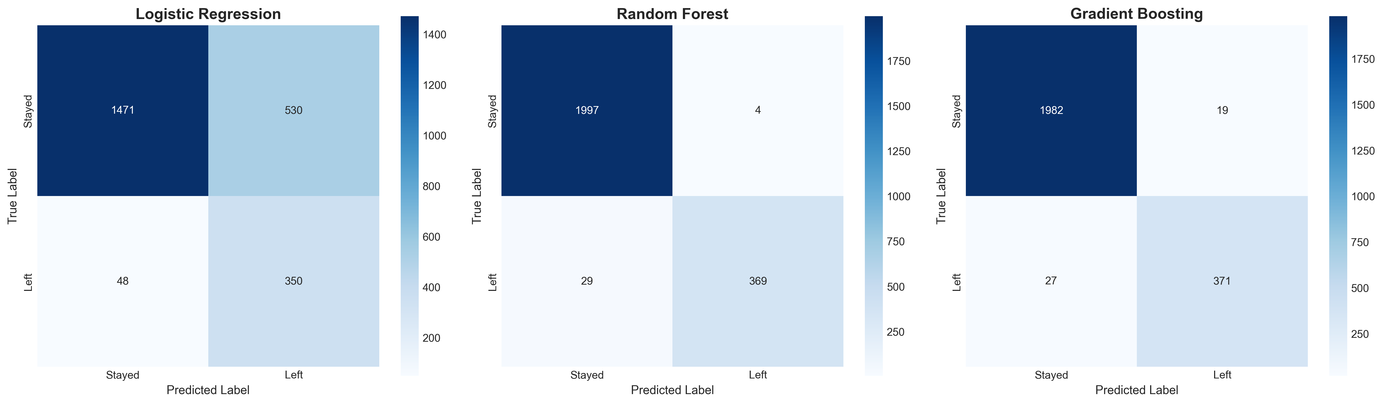 Confusion matrices for all models