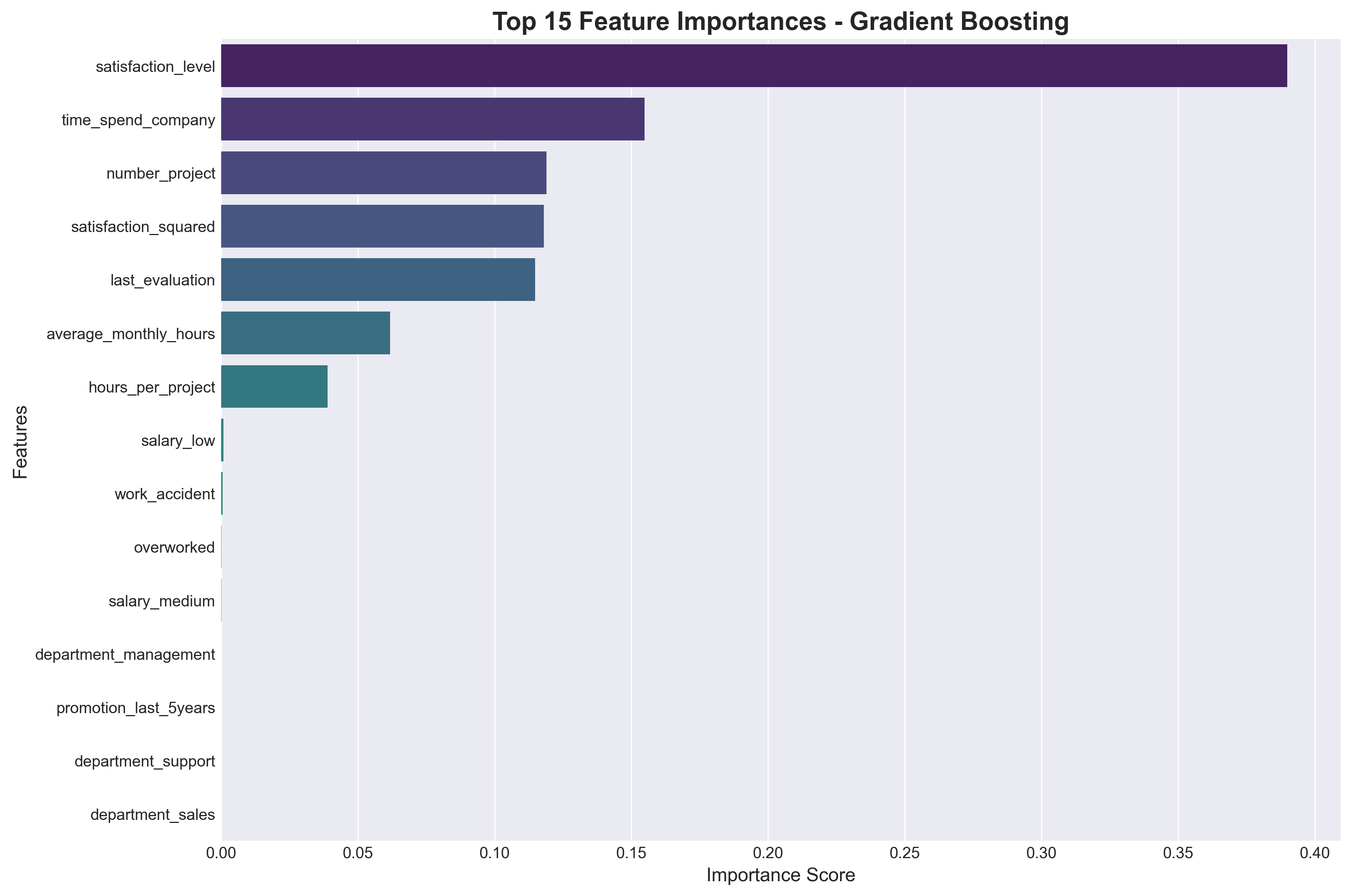 Gradient Boosting feature importance