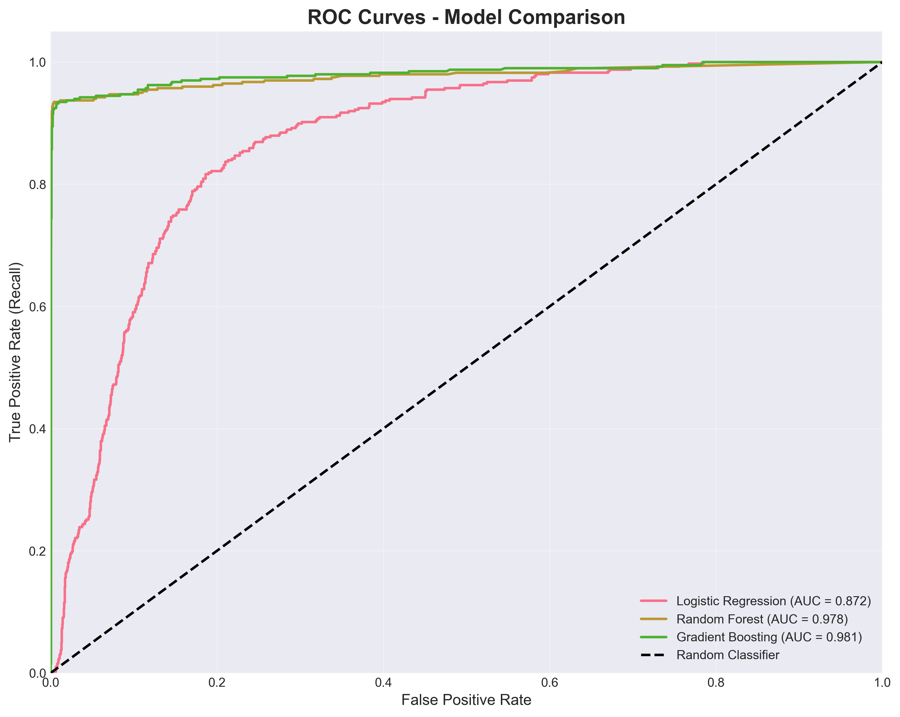 ROC Curves showing model discrimination capability